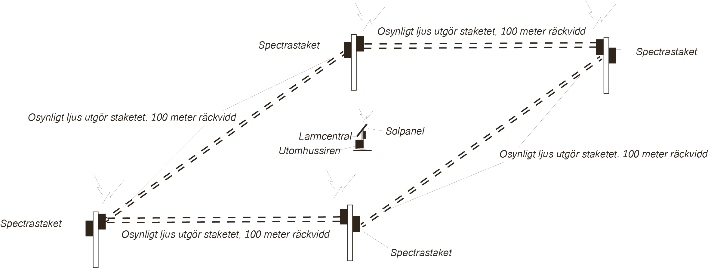 Spectrafence larm - GPS och säkerhet för dig och dina djur